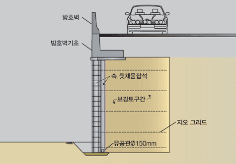 보강토 상단부 콘크리트, 기초 시공 옹벽